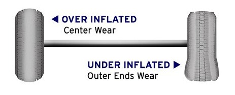 Over inflated and under inflated tires